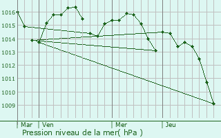 Graphe de la pression atmosphrique prvue pour Perquie