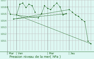 Graphe de la pression atmosphrique prvue pour Angoum