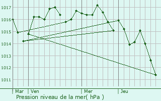 Graphe de la pression atmosphrique prvue pour Corignac