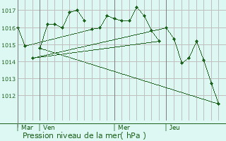 Graphe de la pression atmosphrique prvue pour Montendre