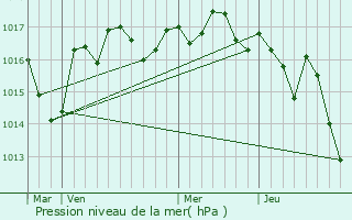 Graphe de la pression atmosphrique prvue pour Bignac