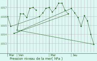 Graphe de la pression atmosphrique prvue pour Gourville