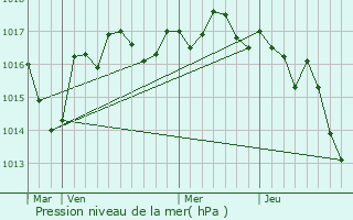 Graphe de la pression atmosphrique prvue pour Tuzie