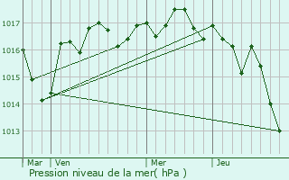 Graphe de la pression atmosphrique prvue pour Villejsus