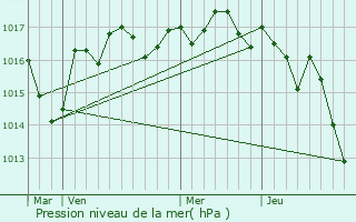 Graphe de la pression atmosphrique prvue pour Barbezires