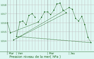 Graphe de la pression atmosphrique prvue pour Sainte-Ouenne