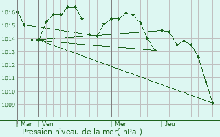 Graphe de la pression atmosphrique prvue pour Lussagnet