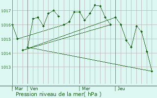 Graphe de la pression atmosphrique prvue pour triac