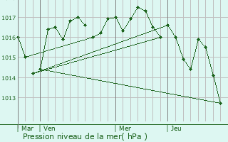 Graphe de la pression atmosphrique prvue pour Jurignac