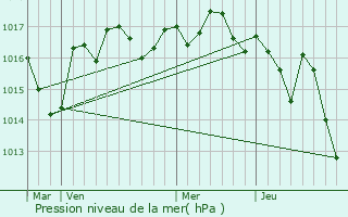 Graphe de la pression atmosphrique prvue pour Douzat