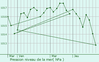 Graphe de la pression atmosphrique prvue pour Sonneville