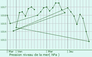 Graphe de la pression atmosphrique prvue pour Montign