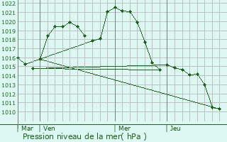 Graphe de la pression atmosphrique prvue pour Chavroches