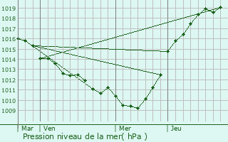 Graphe de la pression atmosphrique prvue pour Thiergeville