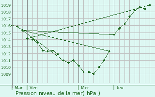 Graphe de la pression atmosphrique prvue pour Sasseville