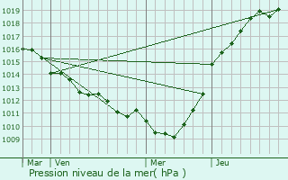 Graphe de la pression atmosphrique prvue pour Thitreville