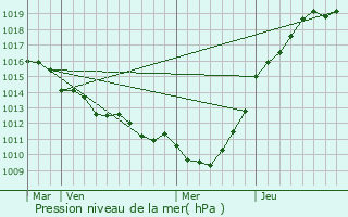 Graphe de la pression atmosphrique prvue pour Cuverville