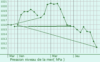 Graphe de la pression atmosphrique prvue pour Santans