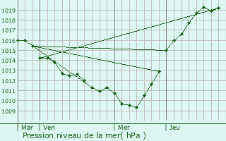 Graphe de la pression atmosphrique prvue pour Saint-Jouin-Bruneval