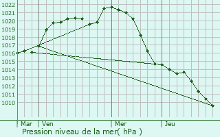 Graphe de la pression atmosphrique prvue pour Tronget