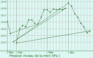 Graphe de la pression atmosphrique prvue pour Dirol