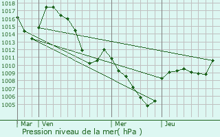 Graphe de la pression atmosphrique prvue pour Brianon