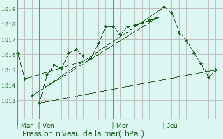 Graphe de la pression atmosphrique prvue pour Athie