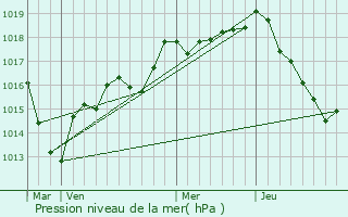 Graphe de la pression atmosphrique prvue pour Dissangis