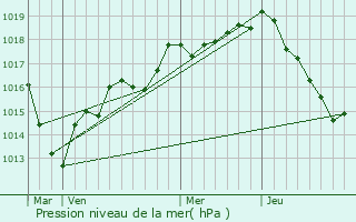 Graphe de la pression atmosphrique prvue pour Vireaux