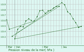 Graphe de la pression atmosphrique prvue pour Tanlay