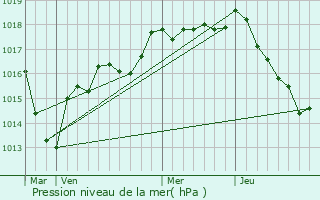 Graphe de la pression atmosphrique prvue pour Arbourse