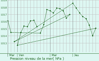 Graphe de la pression atmosphrique prvue pour Pourlans