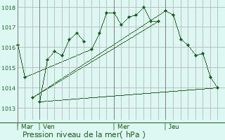 Graphe de la pression atmosphrique prvue pour Nozires