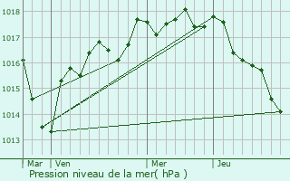 Graphe de la pression atmosphrique prvue pour La Celle-Cond