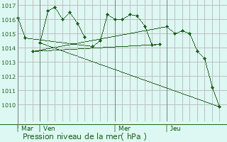 Graphe de la pression atmosphrique prvue pour Escou