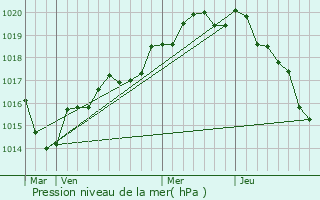 Graphe de la pression atmosphrique prvue pour Mernel