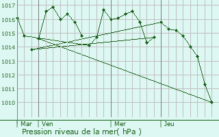 Graphe de la pression atmosphrique prvue pour Berrogain-Laruns