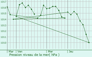 Graphe de la pression atmosphrique prvue pour Saint-Abit