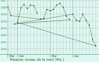 Graphe de la pression atmosphrique prvue pour Cazres-sur-l