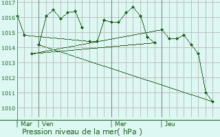 Graphe de la pression atmosphrique prvue pour Toulouzette