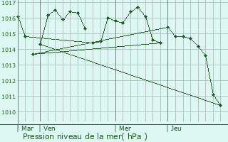 Graphe de la pression atmosphrique prvue pour Lahosse