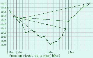 Graphe de la pression atmosphrique prvue pour Bayenghem-ls-Seninghem