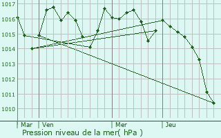 Graphe de la pression atmosphrique prvue pour Isturits