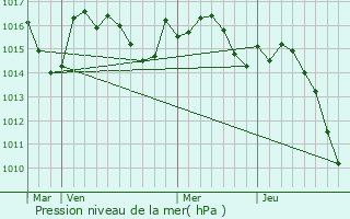 Graphe de la pression atmosphrique prvue pour Lombia