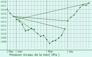 Graphe de la pression atmosphrique prvue pour La Calotterie