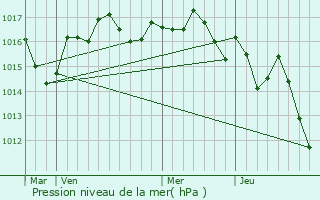 Graphe de la pression atmosphrique prvue pour Saint-Mdard