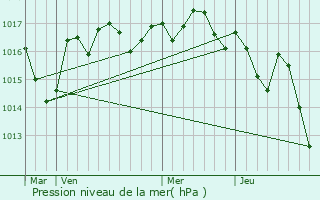 Graphe de la pression atmosphrique prvue pour Juillac-le-Coq
