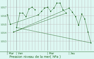 Graphe de la pression atmosphrique prvue pour Siecq