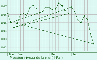 Graphe de la pression atmosphrique prvue pour Courcelles