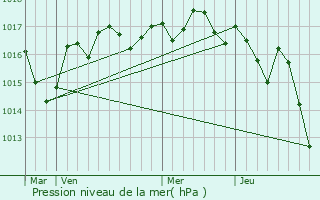 Graphe de la pression atmosphrique prvue pour Courcerac